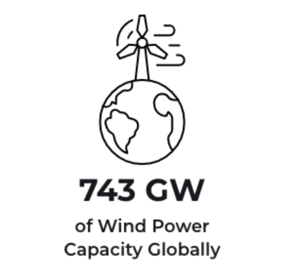 743 GW of Wind Power Capacity Globally